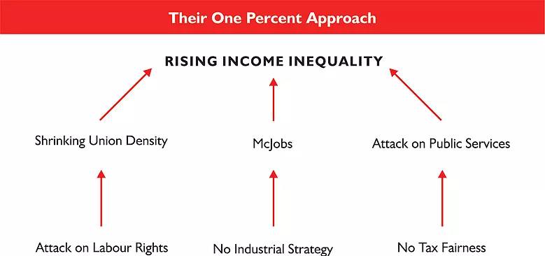 Infographic depicting the Causes of Growing Income Inequality