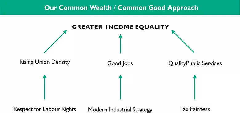Infographic depiciting the Common Wealth/Common Good Approach